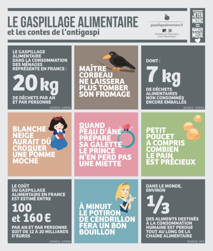 Infographie gaspillage alimentaire ADEME